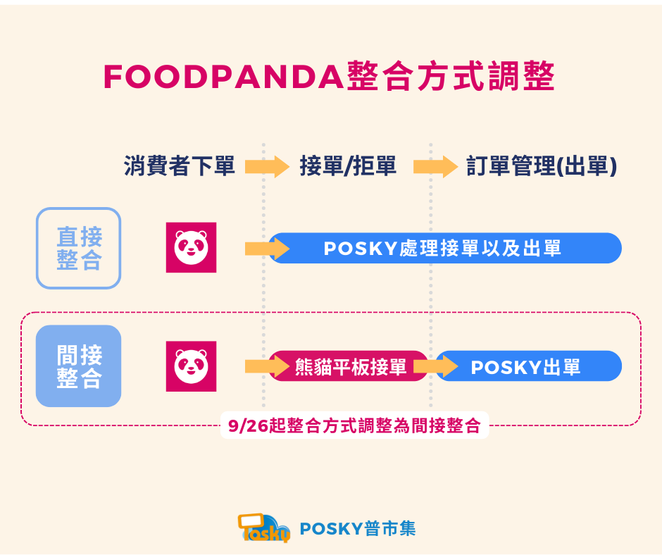 【Foodpanda整合服務費】收費說明 - Posky教學懶人包